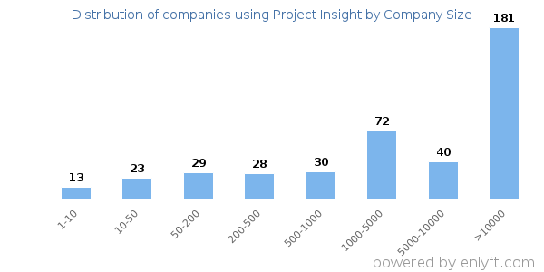 Companies using Project Insight, by size (number of employees)