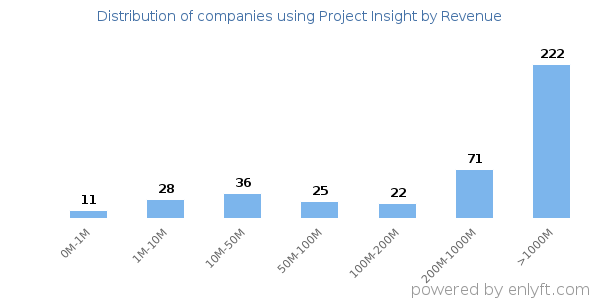 Project Insight clients - distribution by company revenue