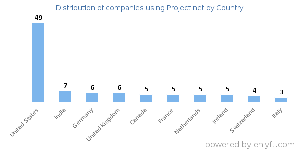 Project.net customers by country