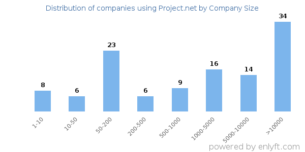 Companies using Project.net, by size (number of employees)
