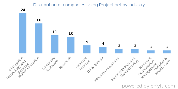 Companies using Project.net - Distribution by industry