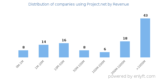 Project.net clients - distribution by company revenue