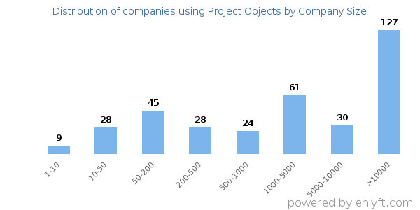 Companies using Project Objects, by size (number of employees)