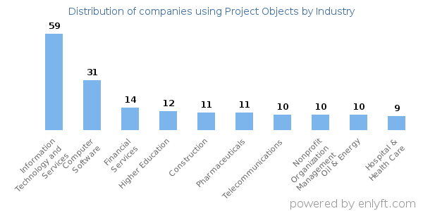Companies using Project Objects - Distribution by industry