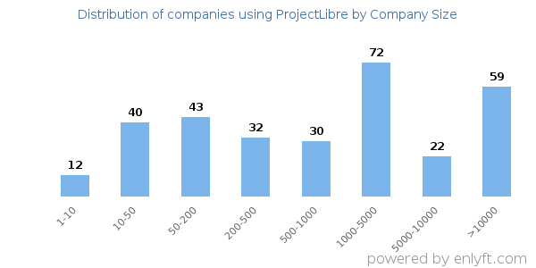 Companies using ProjectLibre, by size (number of employees)