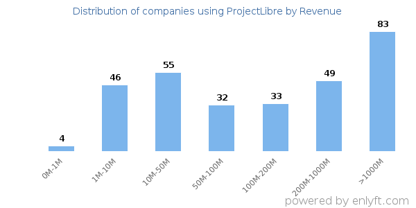ProjectLibre clients - distribution by company revenue