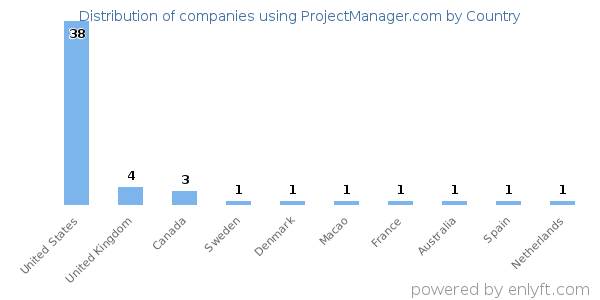 ProjectManager.com customers by country