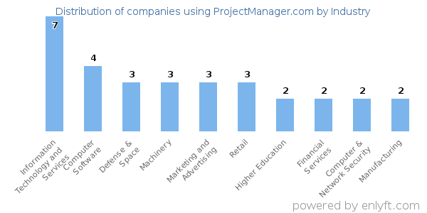 Companies using ProjectManager.com - Distribution by industry