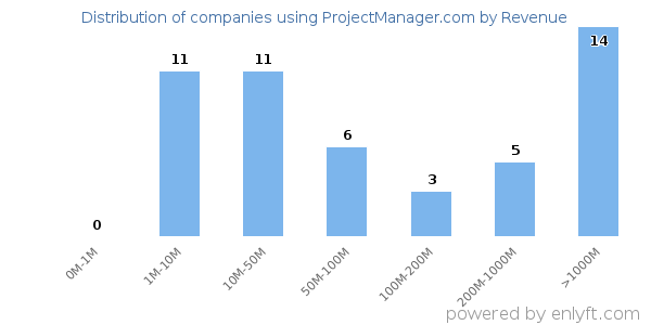 ProjectManager.com clients - distribution by company revenue