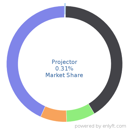 Projector market share in Professional Services Automation is about 0.32%