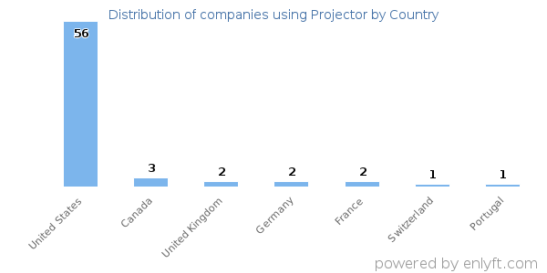 Projector customers by country