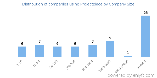 Companies using Projectplace, by size (number of employees)