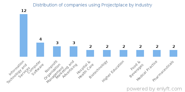 Companies using Projectplace - Distribution by industry