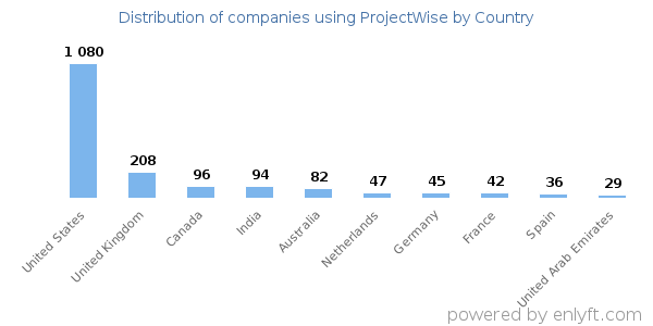 ProjectWise customers by country