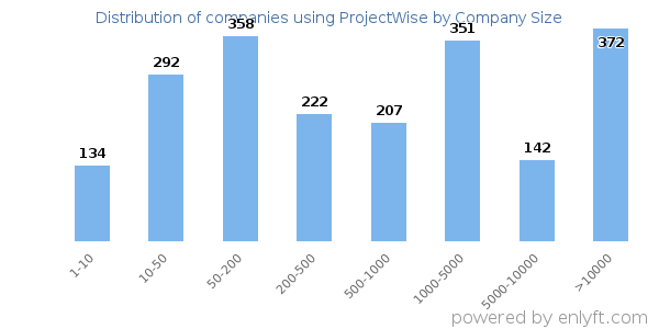 Companies using ProjectWise, by size (number of employees)