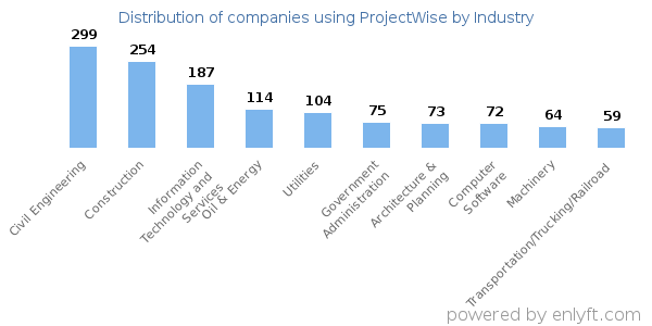 Companies using ProjectWise - Distribution by industry