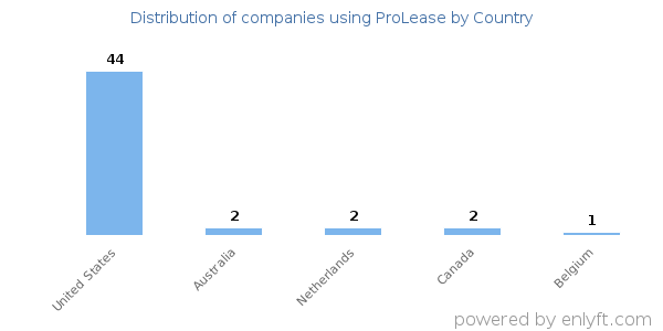 ProLease customers by country
