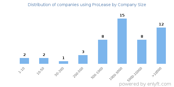 Companies using ProLease, by size (number of employees)
