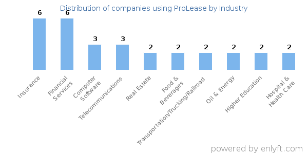 Companies using ProLease - Distribution by industry