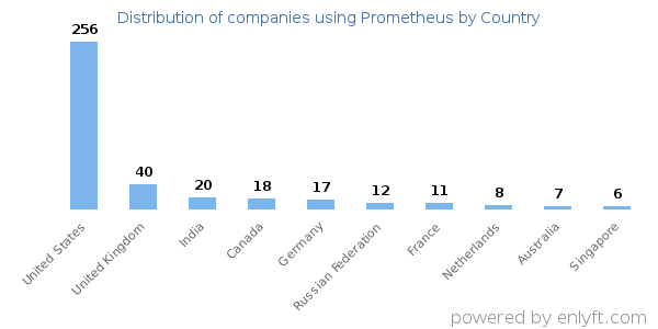 Prometheus customers by country