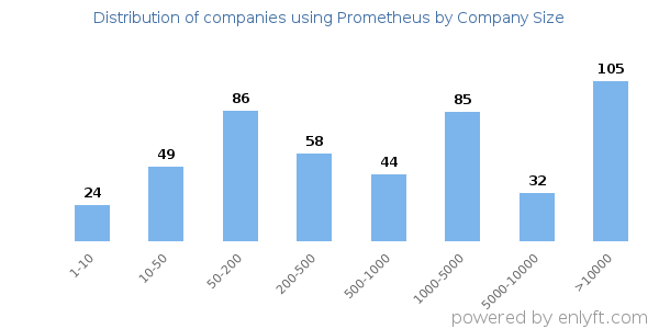 Companies using Prometheus, by size (number of employees)