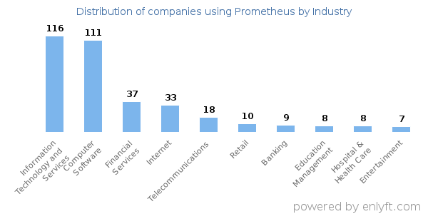 Companies using Prometheus - Distribution by industry