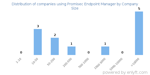 Companies using Promisec Endpoint Manager, by size (number of employees)