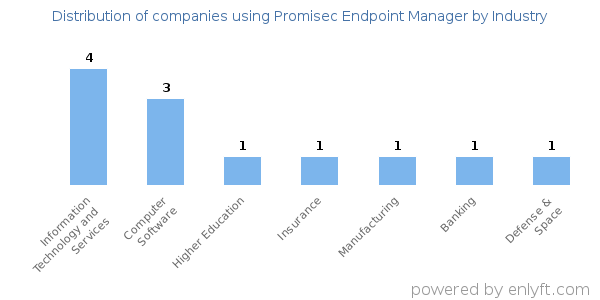 Companies using Promisec Endpoint Manager - Distribution by industry