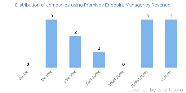 Promisec Endpoint Manager clients - distribution by company revenue