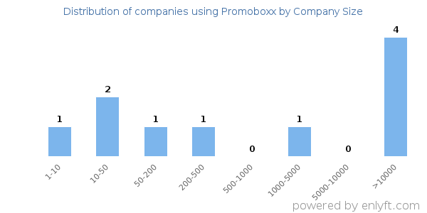 Companies using Promoboxx, by size (number of employees)