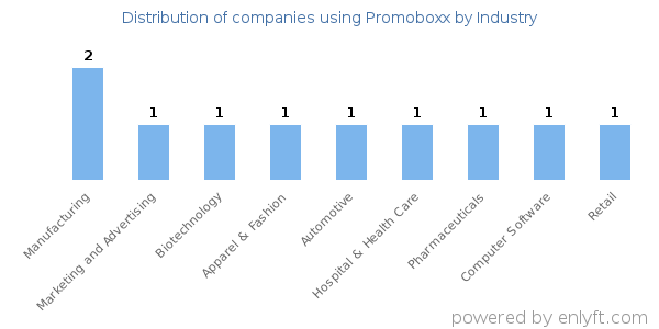 Companies using Promoboxx - Distribution by industry