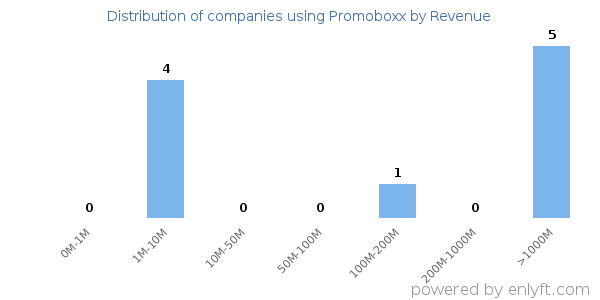 Promoboxx clients - distribution by company revenue