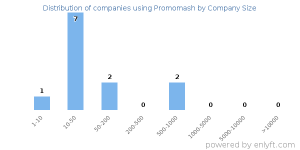 Companies using Promomash, by size (number of employees)