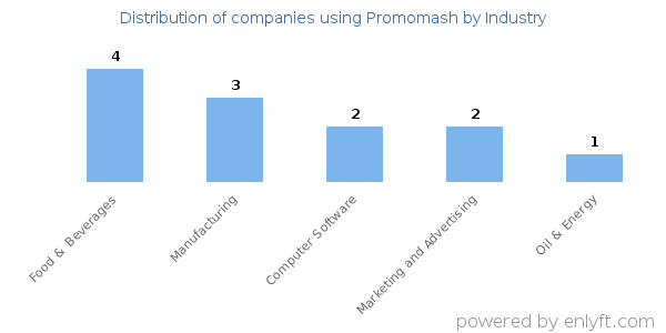 Companies using Promomash - Distribution by industry