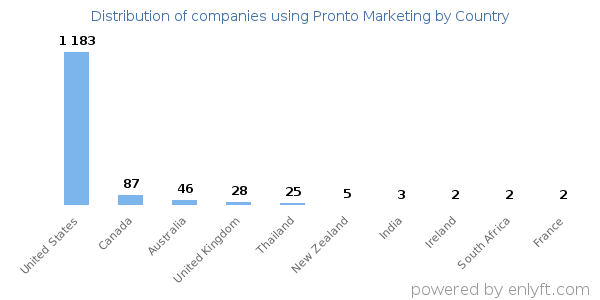 Pronto Marketing customers by country