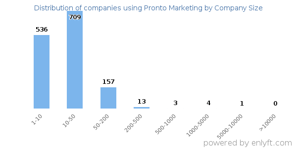 Companies using Pronto Marketing, by size (number of employees)