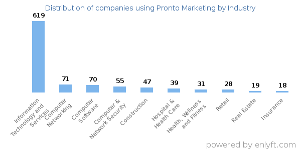Companies using Pronto Marketing - Distribution by industry