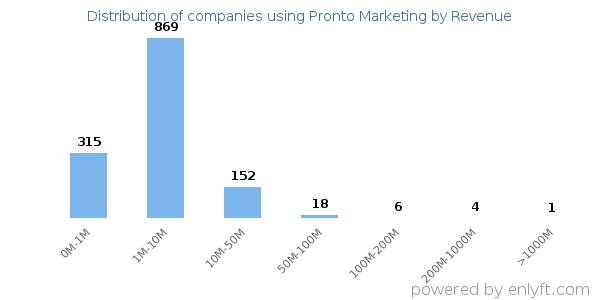 Pronto Marketing clients - distribution by company revenue
