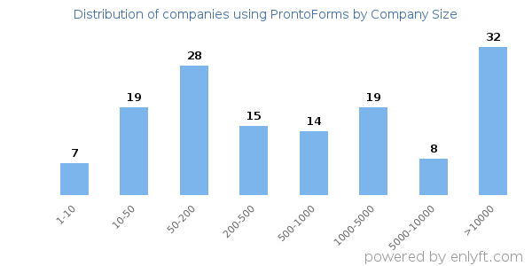 Companies using ProntoForms, by size (number of employees)