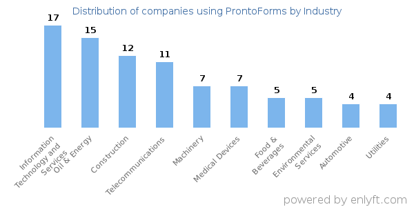 Companies using ProntoForms - Distribution by industry