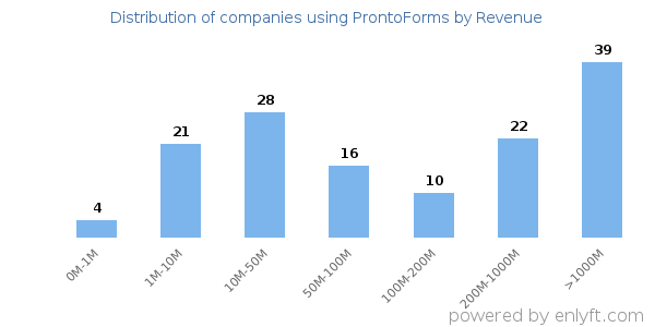 ProntoForms clients - distribution by company revenue
