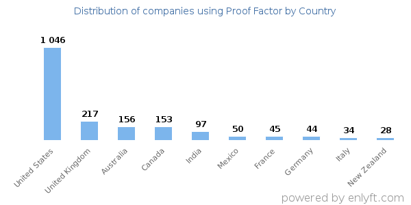 Proof Factor customers by country