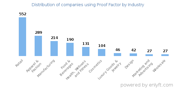 Companies using Proof Factor - Distribution by industry