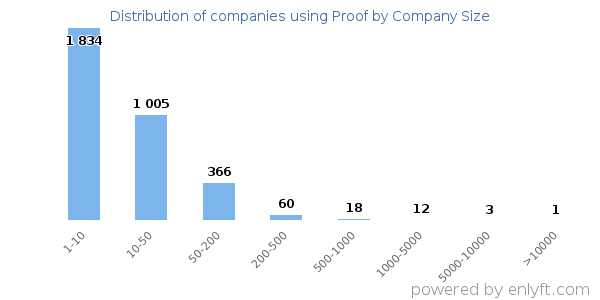 Companies using Proof, by size (number of employees)