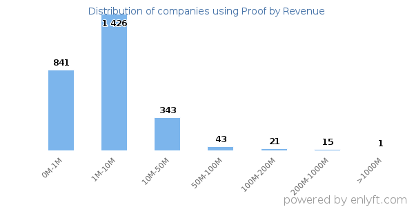 Proof clients - distribution by company revenue