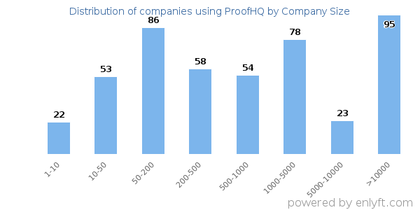 Companies using ProofHQ, by size (number of employees)
