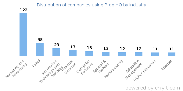 Companies using ProofHQ - Distribution by industry