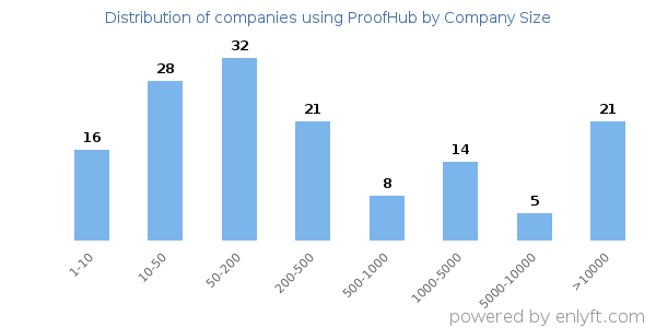 Companies using ProofHub, by size (number of employees)