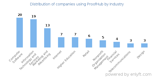 Companies using ProofHub - Distribution by industry
