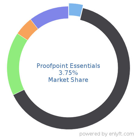 Proofpoint Essentials market share in Network Security is about 13.44%